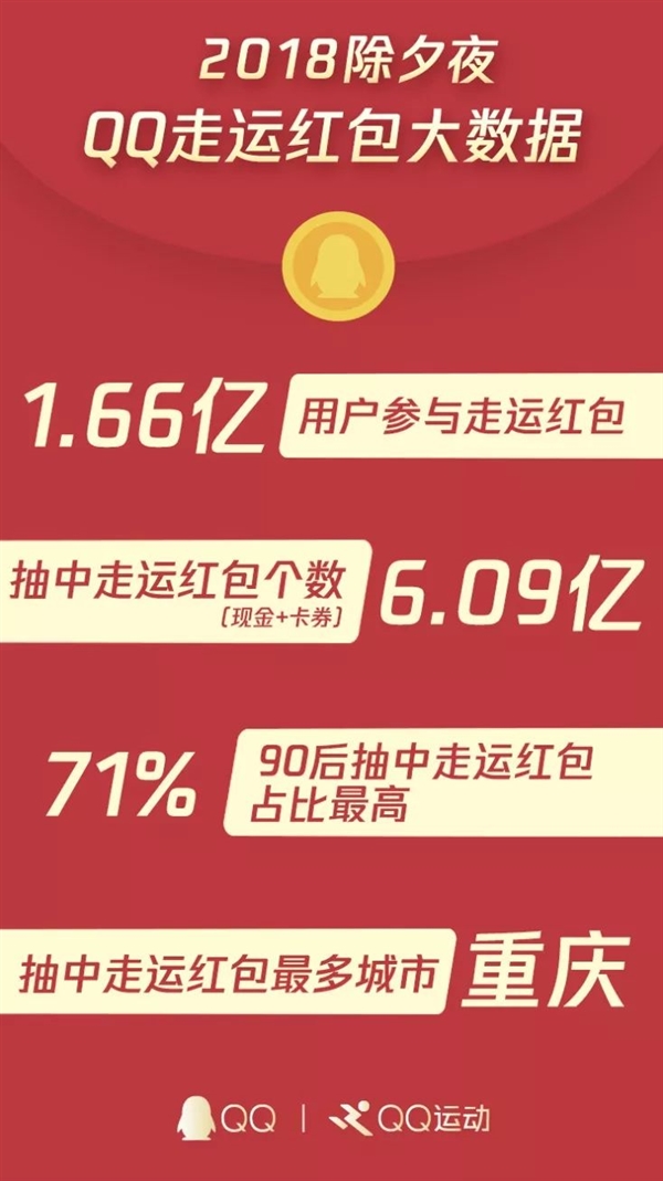 QQ狂发6.09亿个红包！你领了多少？