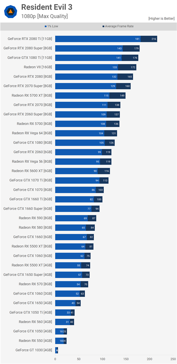 《生化危机3重制版》PC显卡测试：4K仅RTX 2080 Ti吃得消