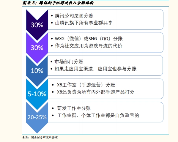 你充值手游的钱如何被瓜分？微信/QQ竟能拿走30%