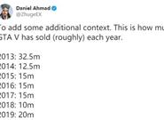 《GTA5》历年销量数据：2019年再次爆卖