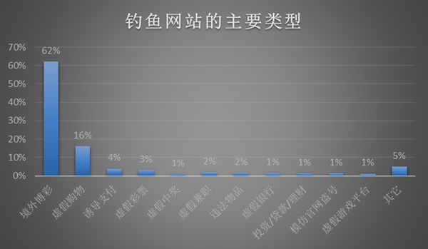 2017年电脑病毒暴减：南方人屡屡被博彩钓鱼