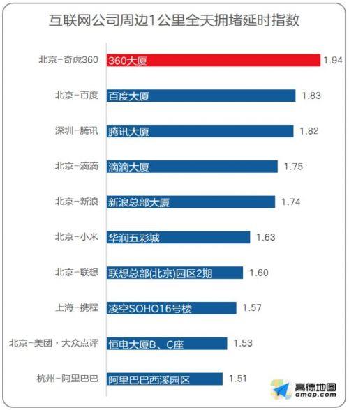 “十大最堵互联网公司”出炉：360百度腾讯前三