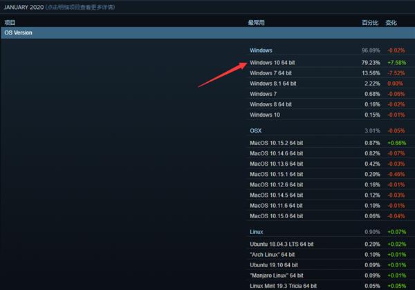 1月份Steam用户大量放弃Win7系统 Win10份额接近80%