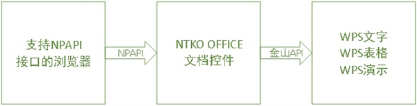 统一操作系统UOS适配NTKO Office控件：浏览器在线编辑文档