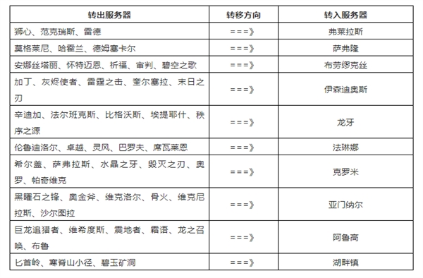 排队太痛苦 《魔兽世界》经典怀旧服一口气扩容10组服务器