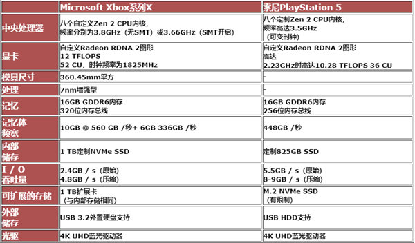索尼PS5可变频率给游戏开发增加麻烦：SSD极速仅第一方IP能用上