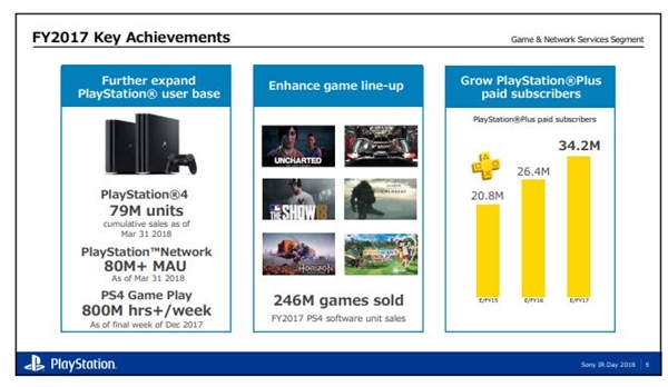 PS4进入末期：索尼调整硬件 游戏业务依然是重点