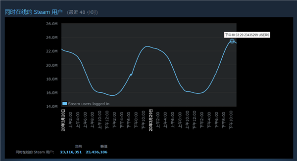 宅男的力量：Steam同时在线玩家勇破2300万
