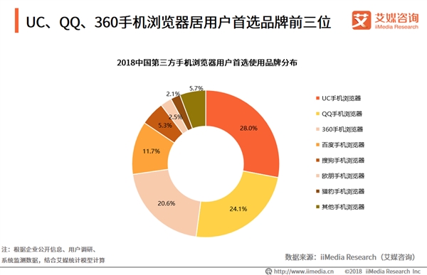 艾媒咨询发布手机浏览器监测报告 UC第一市场份额28%