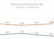 Win7平台病毒肆虐 微软督促用户升Win10