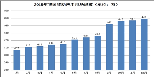 我国APP总数达到449万 游戏类超3成