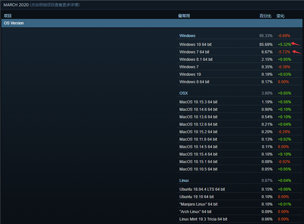 Steam玩家数涨到2400万 Win7份额被暴击：10年来最低