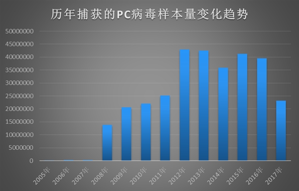 2017年电脑病毒暴减：南方人屡屡被博彩钓鱼