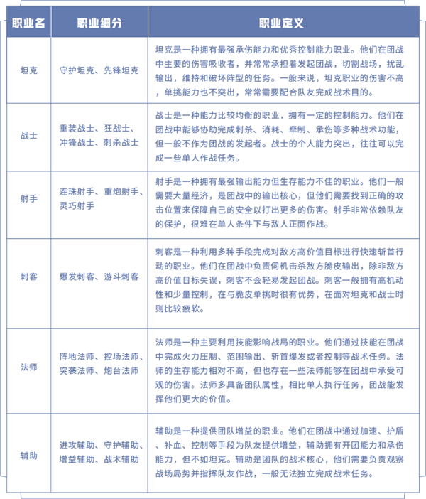 《王者荣耀》爆料：6大职业变19个职业 战士、法师各4种