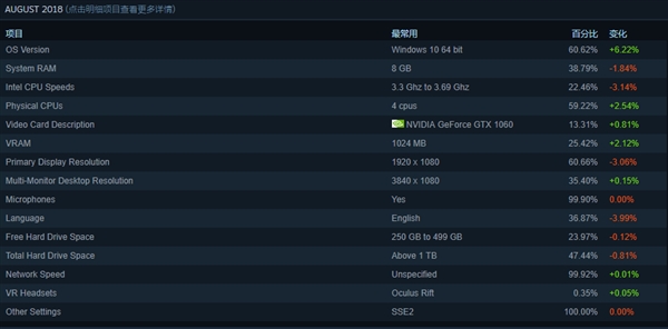 Steam最新软硬件统计出炉：6成以上玩家在用Win10