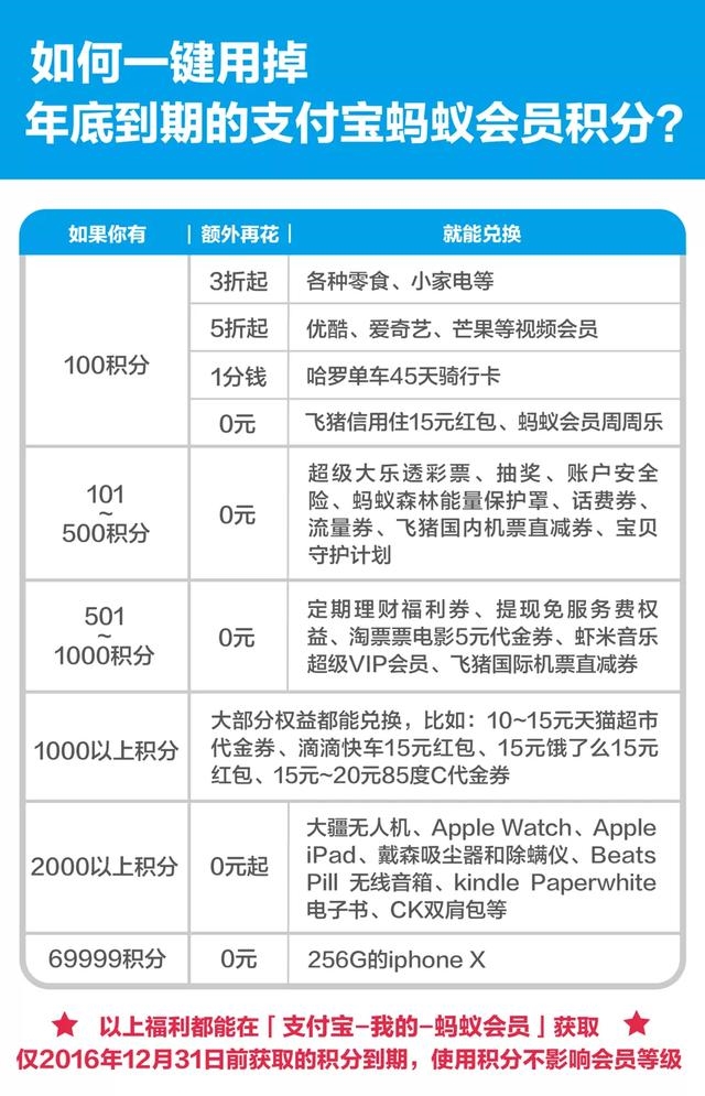 官方攻略：如何一键用掉支付宝会员积分？