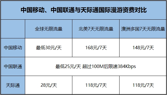 春节出境游华为手机大福利来了 天际通全球无限量5天88元