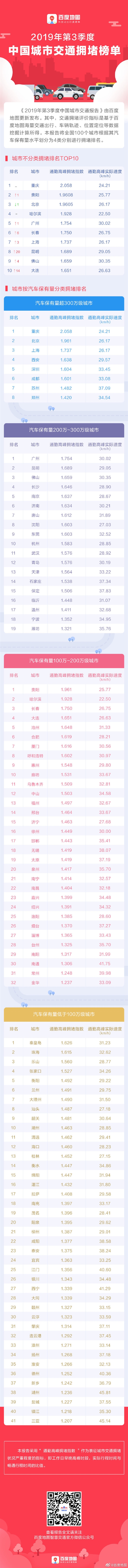 2019Q3全国百城拥堵榜单新鲜出炉：重庆、贵阳、北京位列前三