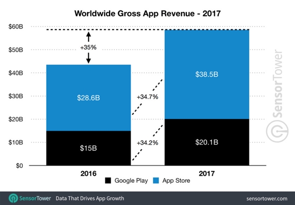 2017年 人们在APP花上了将近600亿美元