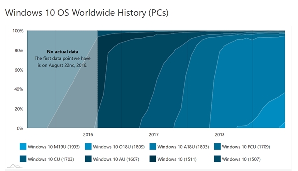 Windows 10 v1903冷场：安装率仅6.3％