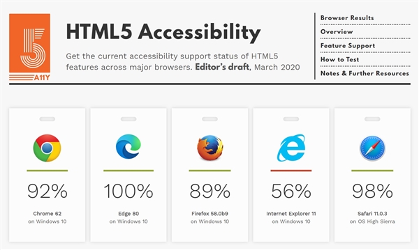 Chrome/Safari都输了：新Edge浏览器率先实现100%支持HTML5