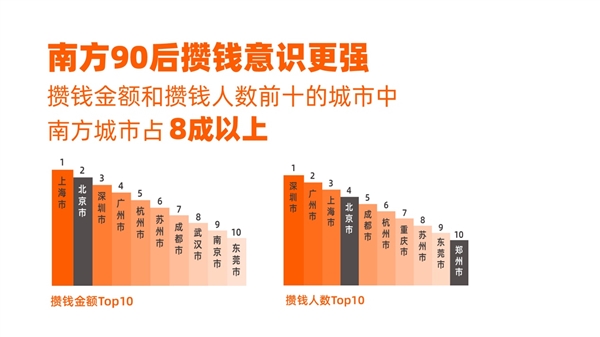 报复性存钱？疫情后90后更爱攒钱了 上半年人均攒钱同比大涨40%