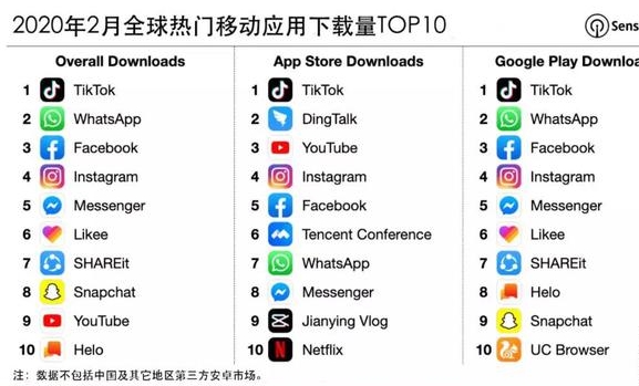 抖音海外版称霸2月全球最热门移动应用：已成小姐姐、网红聚集地