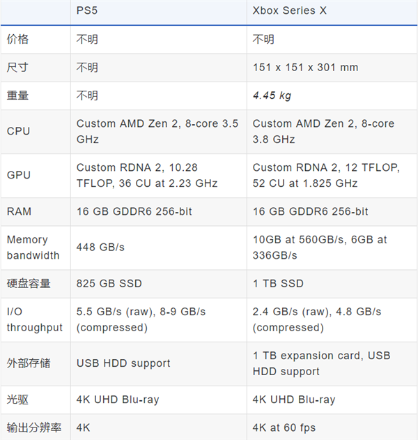 性能强悍的PS5主果然大块头：比PS4重了4斤