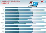 Windows 10杀软10月测试出炉