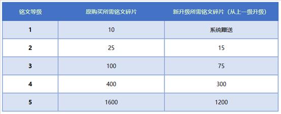《王者荣耀》铭文系统改版：好看又好用