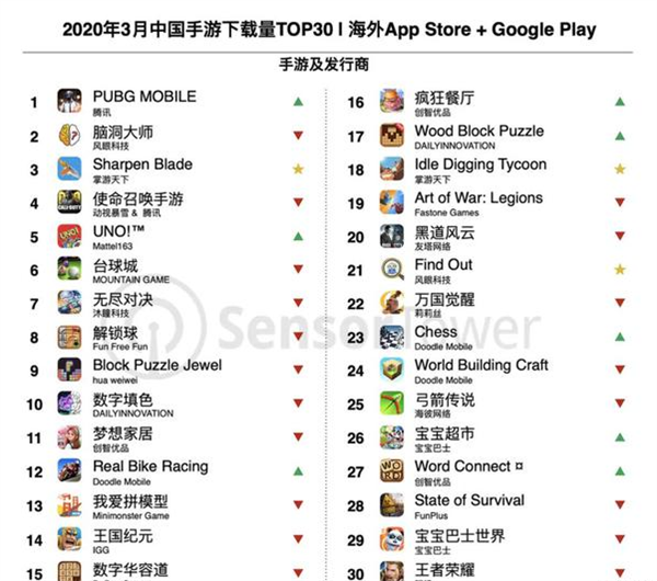 3月海外市场最赚钱中国手游：腾讯靠《PUBG》吸金超6.4亿元