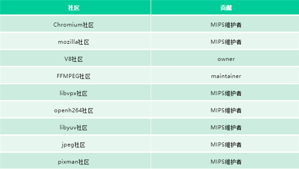 龙芯自主浏览器全新升级：性能优于x86