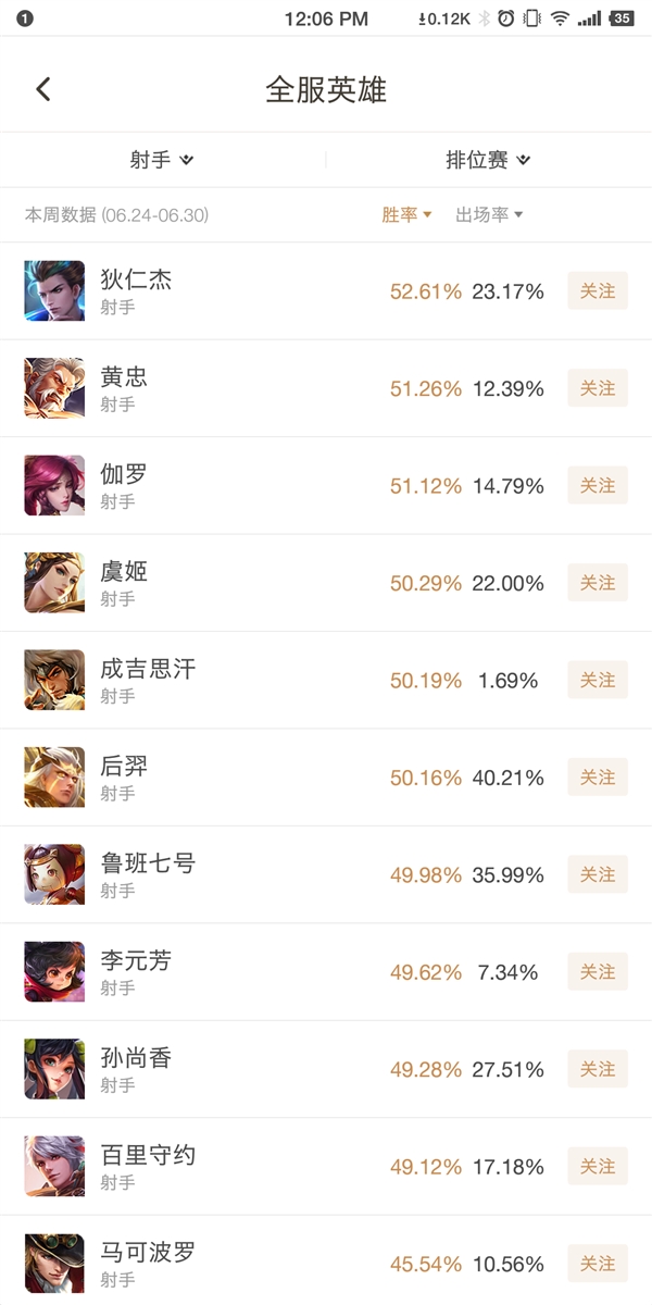 力压黄忠伽罗 《王者荣耀》S16赛季狄仁杰高居排位胜率榜首