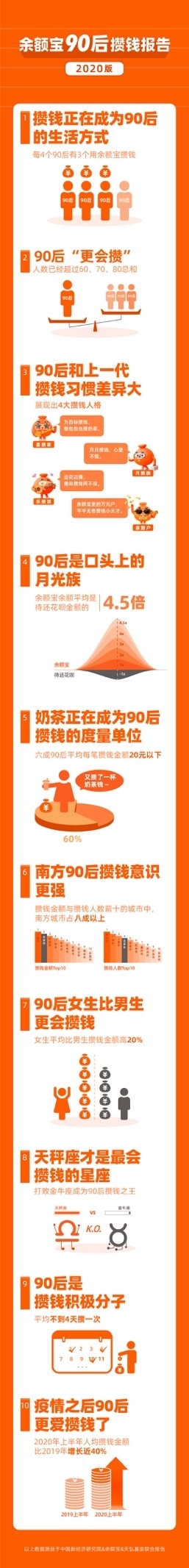 报复性存钱？疫情后90后更爱攒钱了 上半年人均攒钱同比大涨40%
