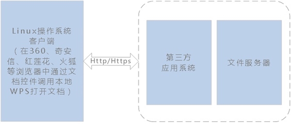 统一操作系统UOS适配NTKO Office控件：浏览器在线编辑文档