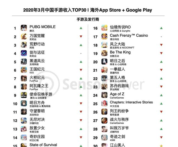 3月海外市场最赚钱中国手游：腾讯靠《PUBG》吸金超6.4亿元