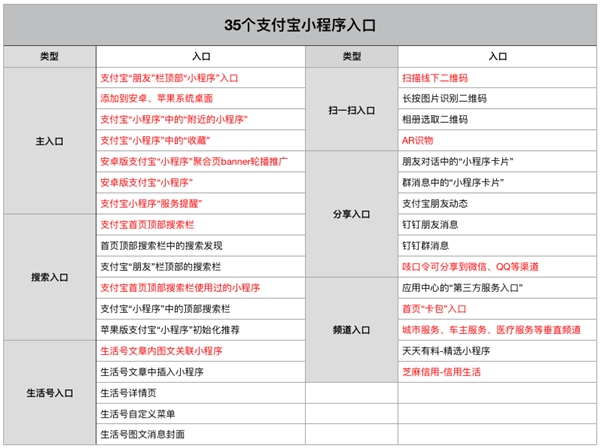 不看不知道 支付宝“藏了”35个小程序入口 