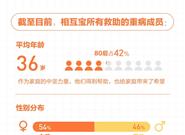 相互宝救助597名重病成员：80后占42%