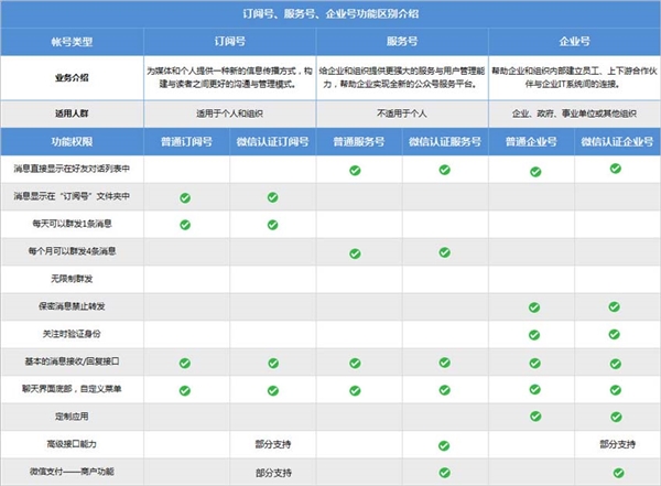 微信：订阅号不能再升级服务号