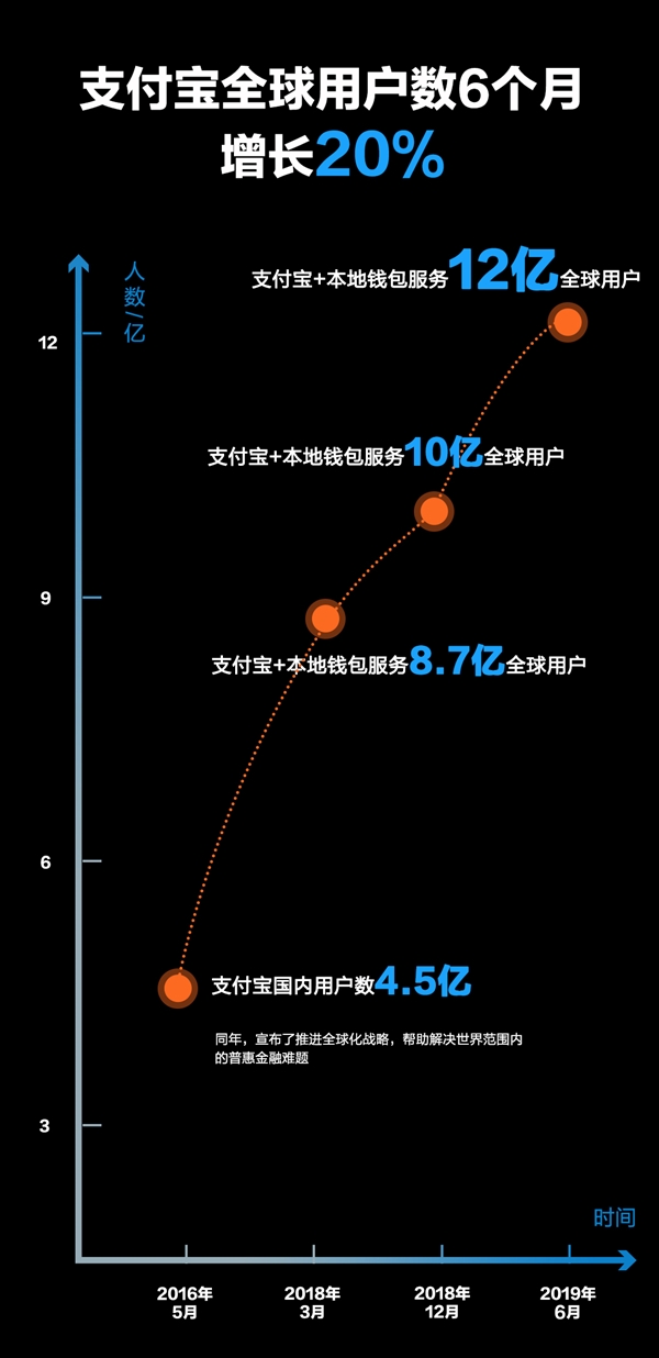 支付宝全球用户超12亿！真正的奥妙在这里