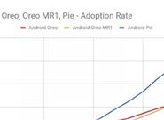 一年了Android 9安装率不足25%