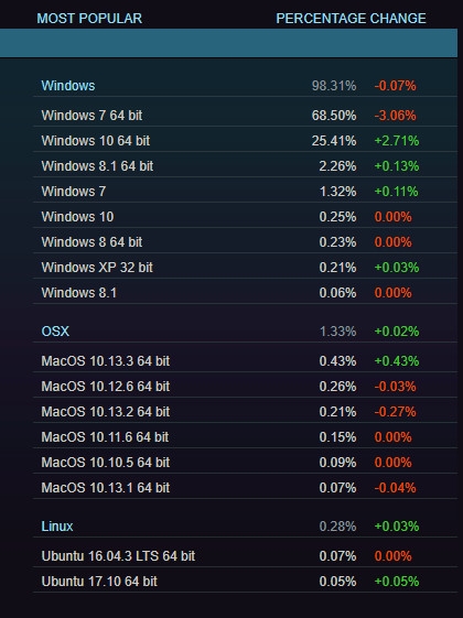 Windows 7依然是第一游戏操作系统！中国玩家立功了