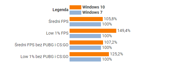 是时候放弃Win7了 Win10游戏性能领先最多49%