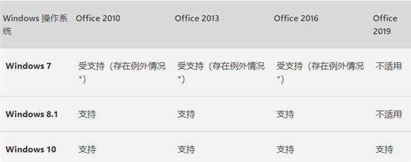 Windows 7停止支持 微软宣布Office 365仍有三年安全更新