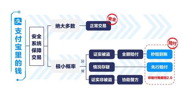 支付宝创新纪录：交易风险率低至1/10000000