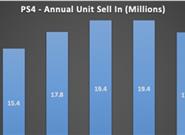 索尼发新财报：PS4出货量同比下降25%！